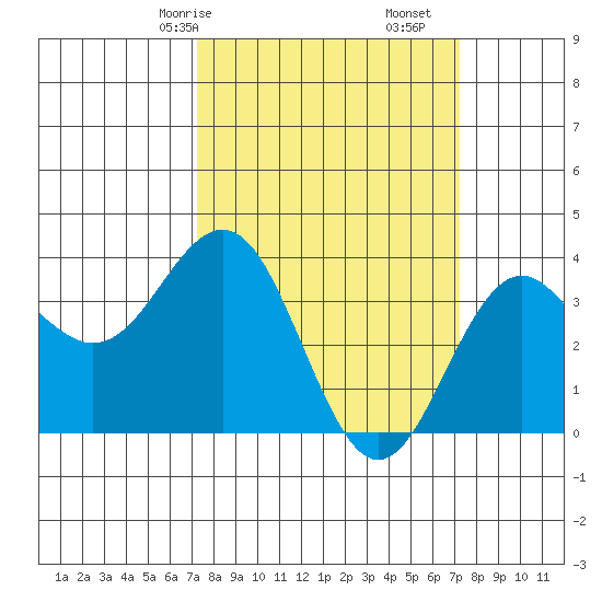 Elkhorn Slough tide chart for Sunday, March 15, 2026