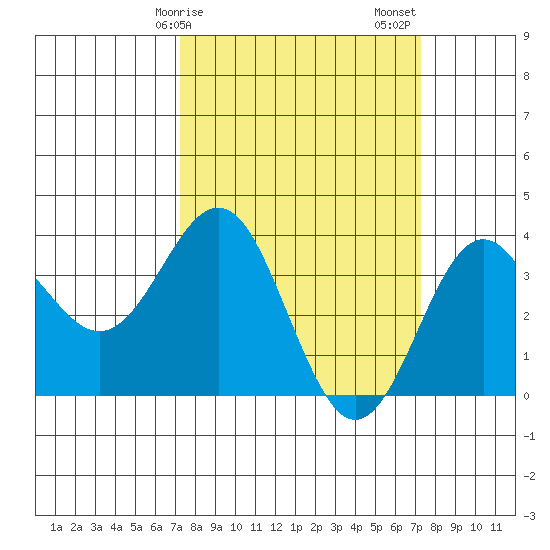 Elkhorn Slough tide chart for Monday, March 16, 2026