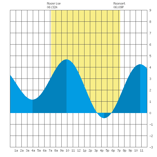 Elkhorn Slough tide chart for Tuesday, March 17, 2026