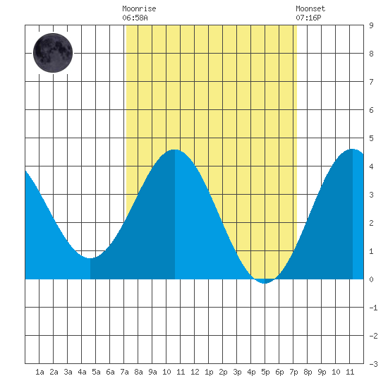 Elkhorn Slough tide chart for Wednesday, March 18, 2026