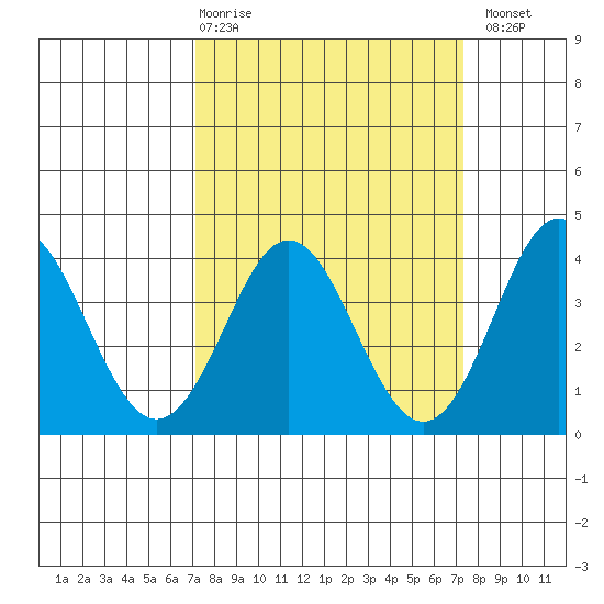 Elkhorn Slough tide chart for Thursday, March 19, 2026