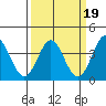 Elkhorn Slough tide chart for Thursday, March 19, 2026