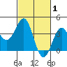 Elkhorn Slough tide chart for Sunday, March 1, 2026