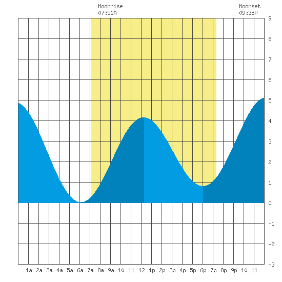 Elkhorn Slough tide chart for Friday, March 20, 2026