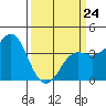 Elkhorn Slough tide chart for Tuesday, March 24, 2026