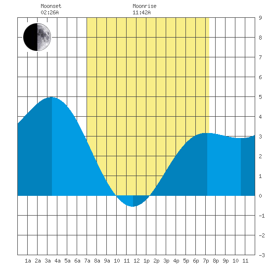 Elkhorn Slough tide chart for Wednesday, March 25, 2026