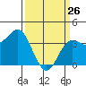 Elkhorn Slough tide chart for Thursday, March 26, 2026