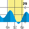 Elkhorn Slough tide chart for Sunday, March 29, 2026