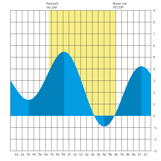 Elkhorn Slough tide chart for Monday, March 2, 2026