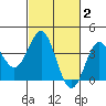 Elkhorn Slough tide chart for Monday, March 2, 2026