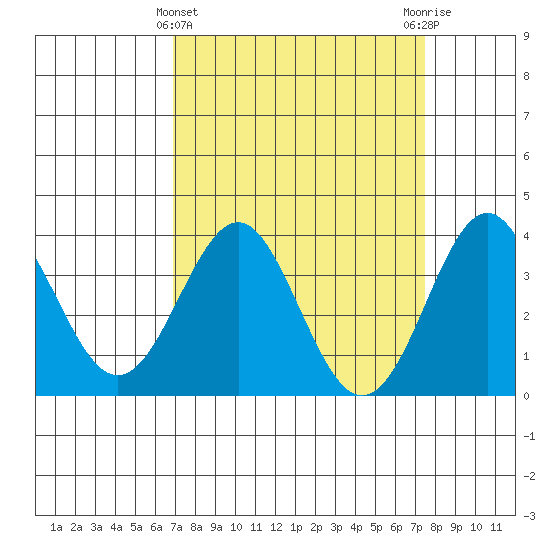 Elkhorn Slough tide chart for Tuesday, March 31, 2026