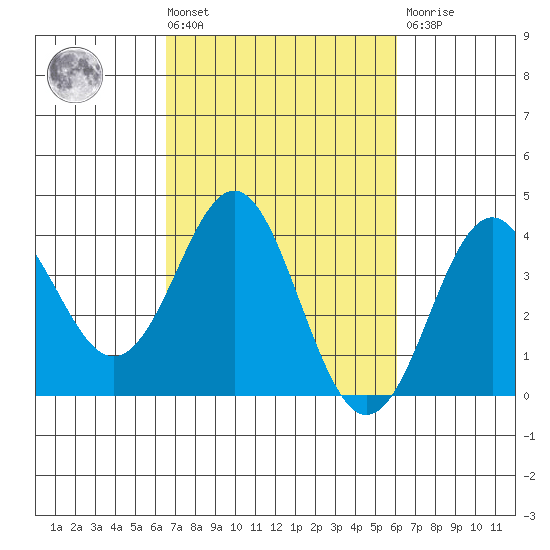 Elkhorn Slough tide chart for Tuesday, March 3, 2026