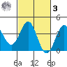 Elkhorn Slough tide chart for Tuesday, March 3, 2026