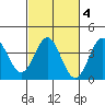 Elkhorn Slough tide chart for Wednesday, March 4, 2026
