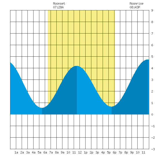 Elkhorn Slough tide chart for Thursday, March 5, 2026