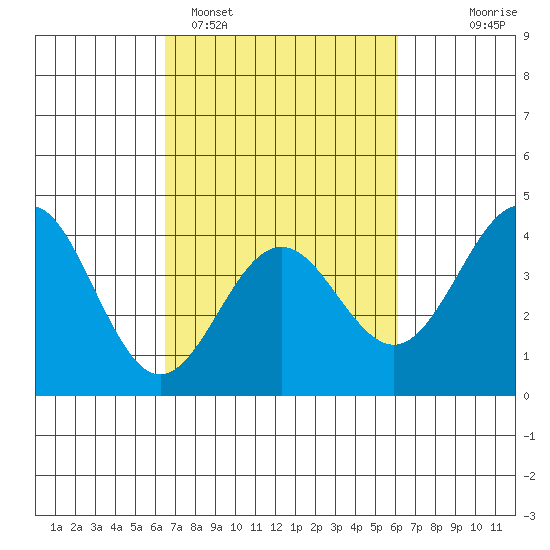 Elkhorn Slough tide chart for Friday, March 6, 2026
