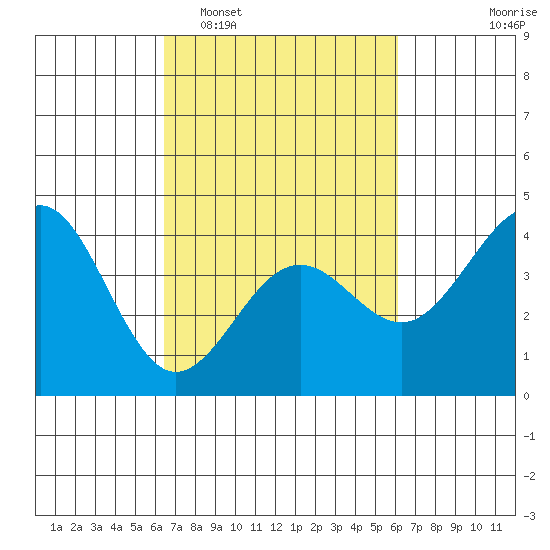 Elkhorn Slough tide chart for Saturday, March 7, 2026