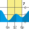 Elkhorn Slough tide chart for Saturday, March 7, 2026