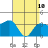 Elkhorn Slough tide chart for Friday, April 10, 2026