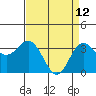Elkhorn Slough tide chart for Sunday, April 12, 2026