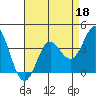 Elkhorn Slough tide chart for Saturday, April 18, 2026