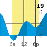 Elkhorn Slough tide chart for Sunday, April 19, 2026