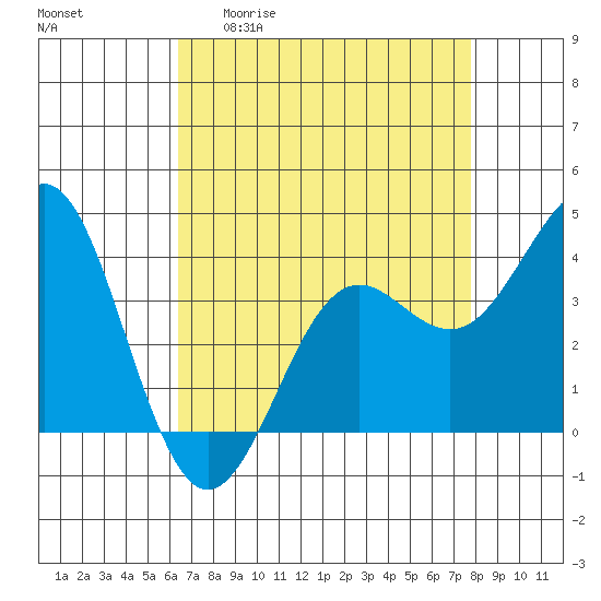 Elkhorn Slough tide chart for Monday, April 20, 2026