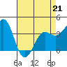 Elkhorn Slough tide chart for Tuesday, April 21, 2026