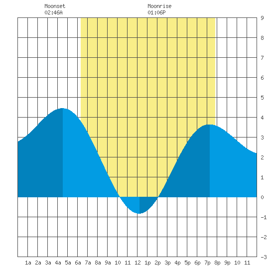 Elkhorn Slough tide chart for Friday, April 24, 2026
