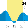 Elkhorn Slough tide chart for Friday, April 24, 2026