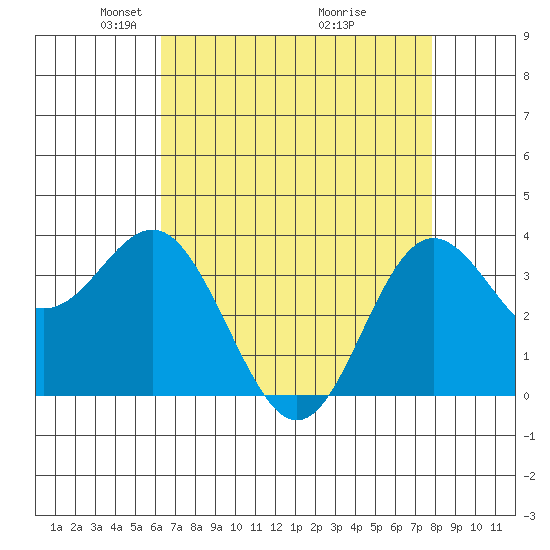 Elkhorn Slough tide chart for Saturday, April 25, 2026