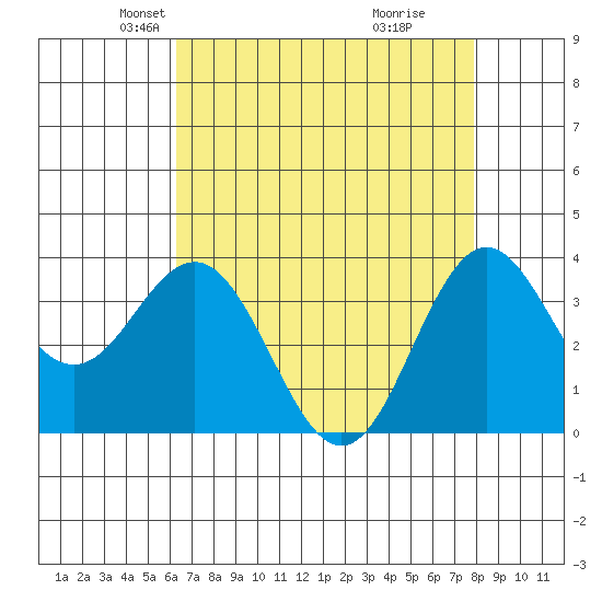 Elkhorn Slough tide chart for Sunday, April 26, 2026