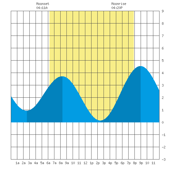 Elkhorn Slough tide chart for Monday, April 27, 2026