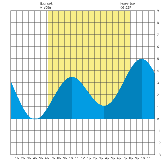 Elkhorn Slough tide chart for Wednesday, April 29, 2026