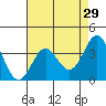 Elkhorn Slough tide chart for Wednesday, April 29, 2026