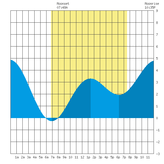 Elkhorn Slough tide chart for Saturday, April 4, 2026