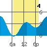 Elkhorn Slough tide chart for Saturday, April 4, 2026