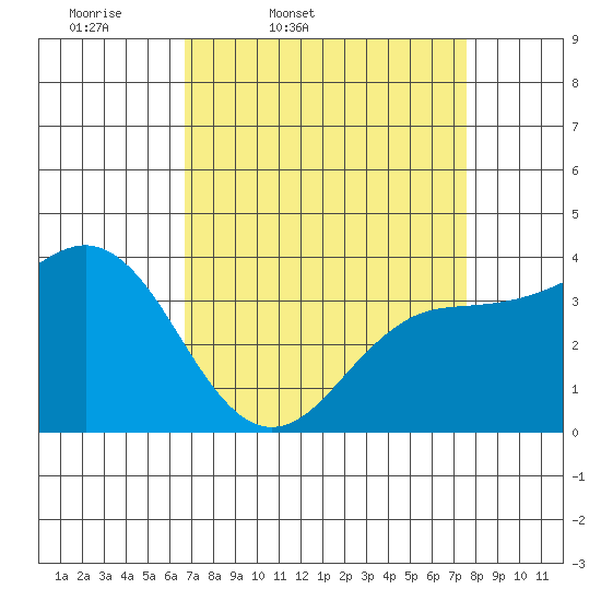 Elkhorn Slough tide chart for Wednesday, April 8, 2026