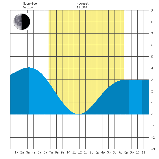 Elkhorn Slough tide chart for Thursday, April 9, 2026