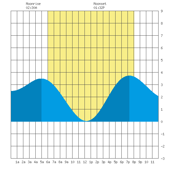 Elkhorn Slough tide chart for Sunday, May 10, 2026