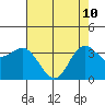Elkhorn Slough tide chart for Sunday, May 10, 2026