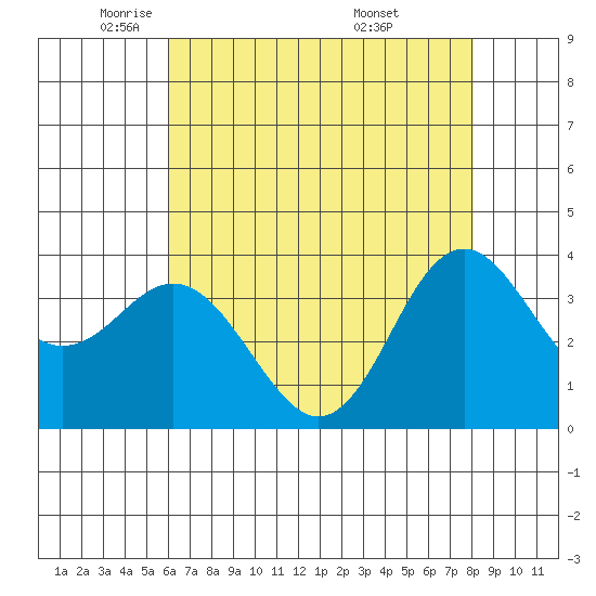Elkhorn Slough tide chart for Monday, May 11, 2026