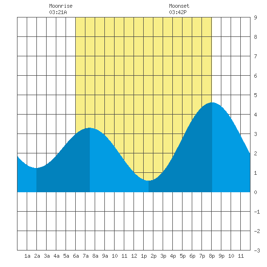 Elkhorn Slough tide chart for Tuesday, May 12, 2026