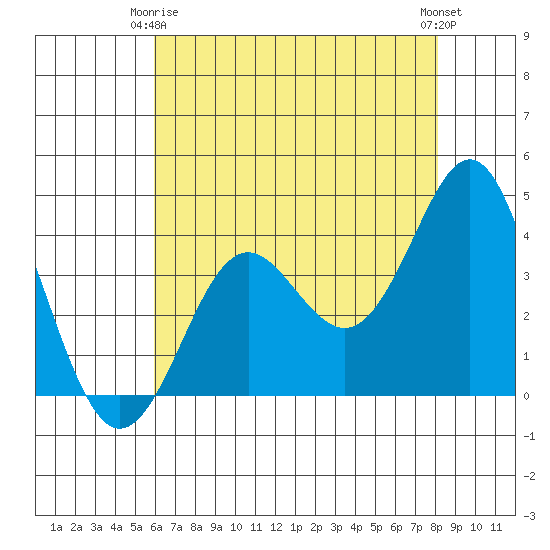 Elkhorn Slough tide chart for Friday, May 15, 2026