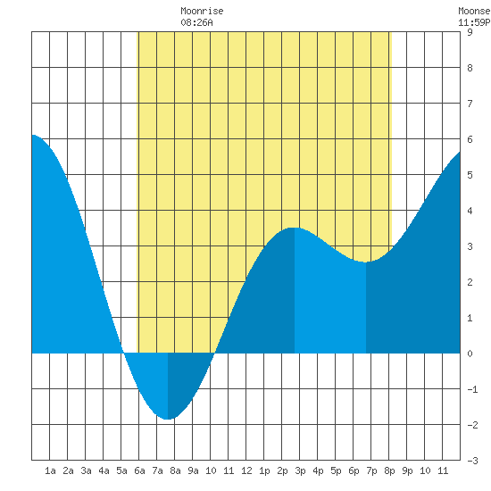 Elkhorn Slough tide chart for Tuesday, May 19, 2026