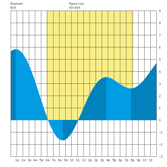 Elkhorn Slough tide chart for Wednesday, May 20, 2026