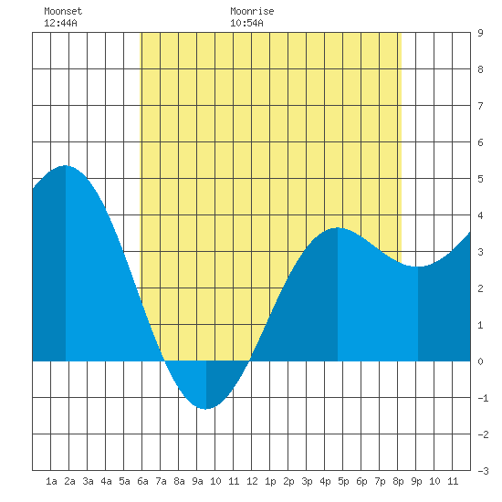 Elkhorn Slough tide chart for Thursday, May 21, 2026