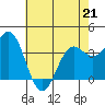 Elkhorn Slough tide chart for Thursday, May 21, 2026