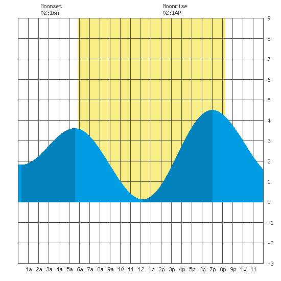 Elkhorn Slough tide chart for Sunday, May 24, 2026