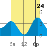 Elkhorn Slough tide chart for Sunday, May 24, 2026
